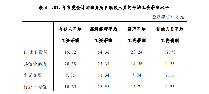 35岁后不要考注会了？你大概不知道注册会计师年薪多少！